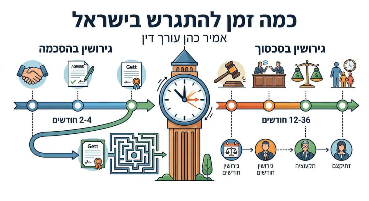 כמה זמן להתגרש - אמיר כהן עורך דין לענייני משפחה
