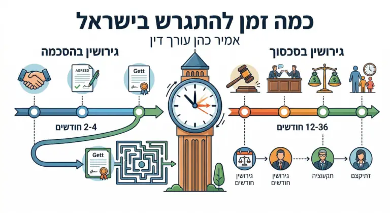 כמה זמן להתגרש - אמיר כהן עורך דין לענייני משפחה